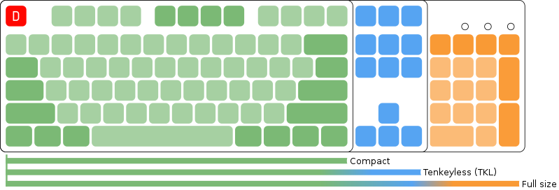 layout delle tastiere