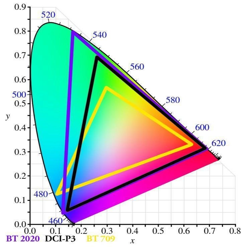 Colori Gamut per HDR