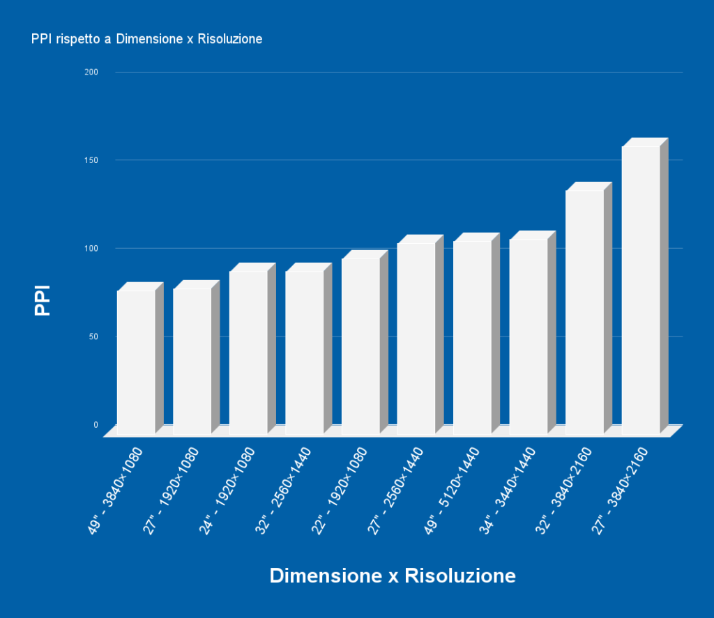 grafico che mostra una classifica del valore PPI rispetto al rapporto tra Dimensione e Risoluzione