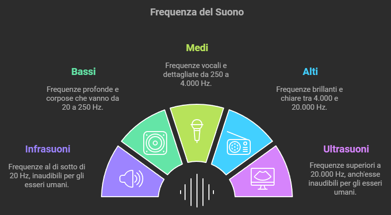 Intervallo di Frequenza Descrizione Gamma di Frequenza Hz