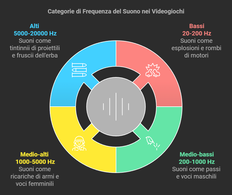 risposta in frequenza influenza le nostre sessioni di gioco